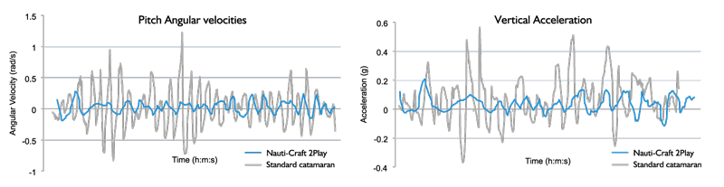 O gráfico mostra a diferença de um catamarã normal, que navega muito bem, comparado com o catamarã da Nauti Craft 