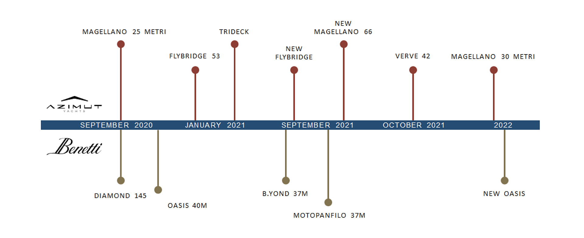 Azimut Benetti roadmap 2020 - 2022 - boat shopping